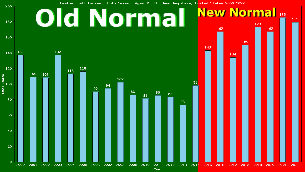 Graph showing Deaths - All Causes - Male - Aged 35-39 | New Hampshire, United-states